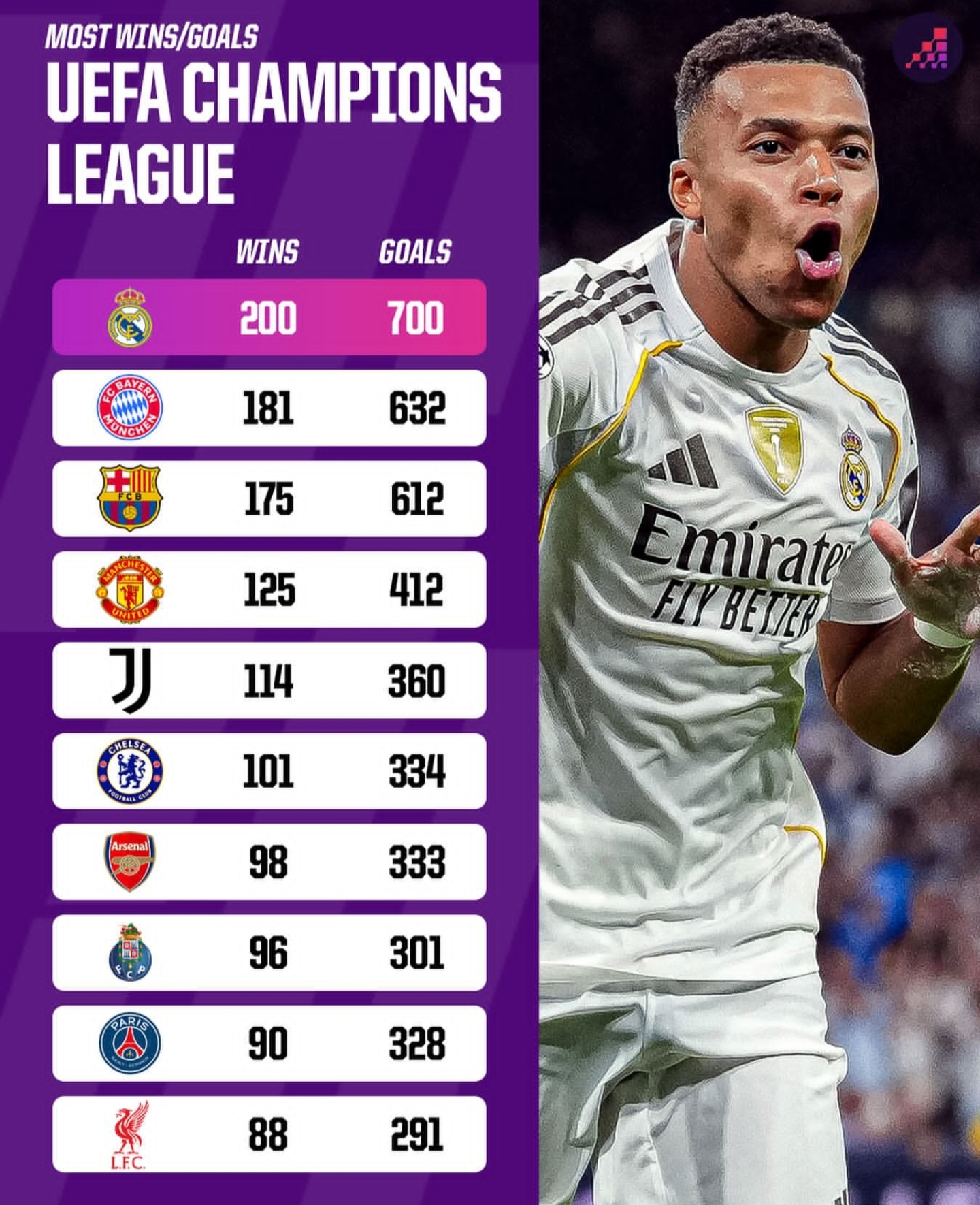 马竞客场大胜，继续领跑西甲积分榜